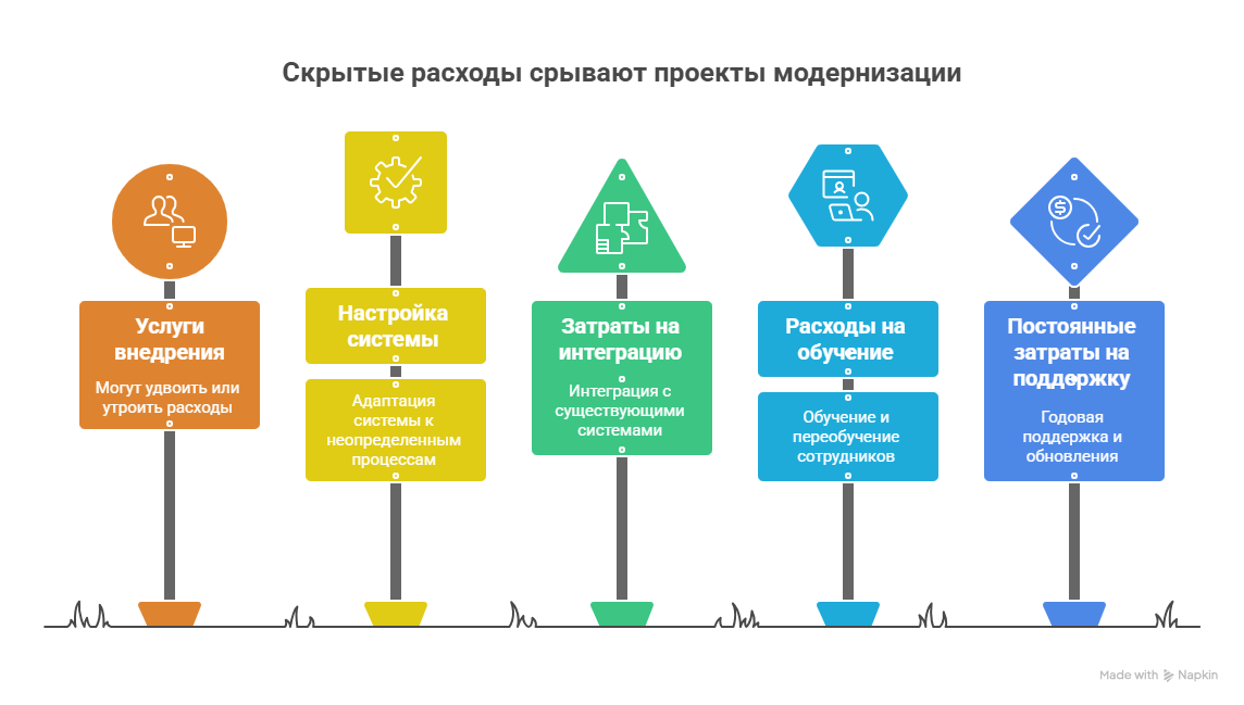 Скрытые расходы срывают проекты модернизации